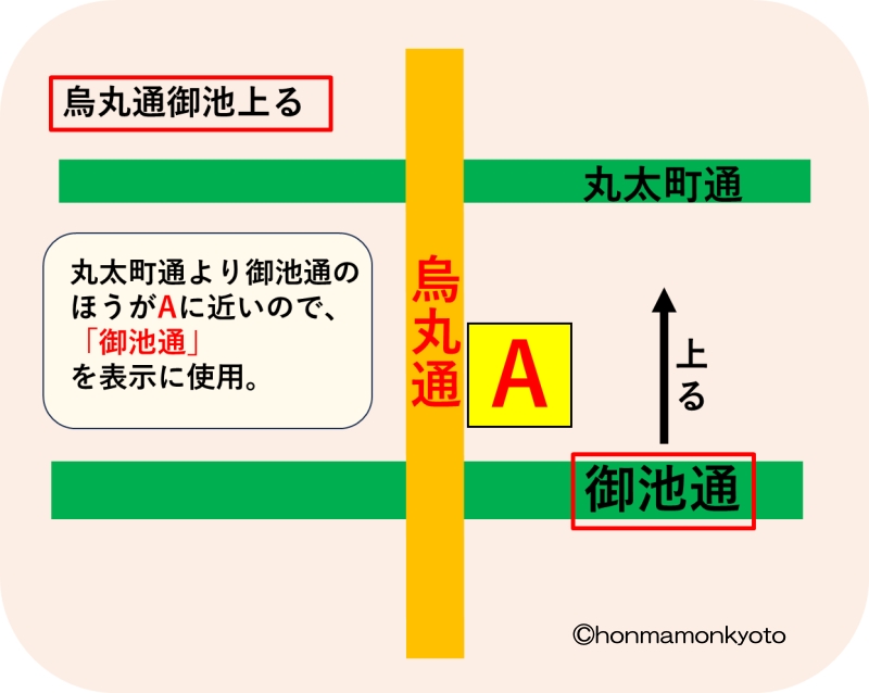 烏丸通御池上る「御池通」使用