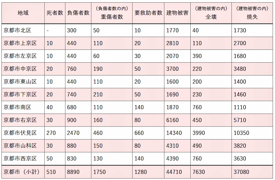 南海トラフ地震 京都市内地域別災害想定2